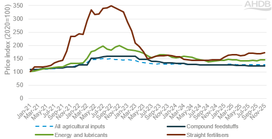 A line graph show the inflation rate for different key inputs 